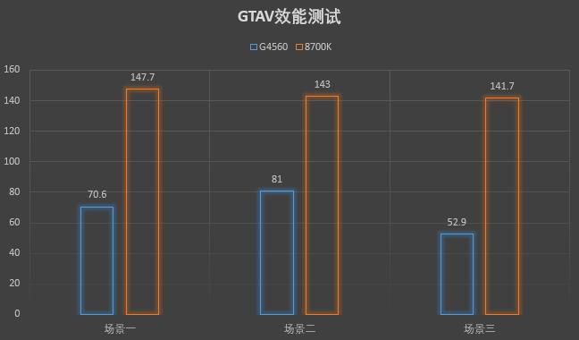 奔腾也能默秒全？G4560+2080Ti玩游戏会怎样