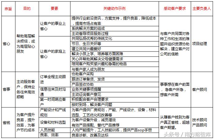 三和国际:南方略工业品营销解决方案PTV开发模式,引领行业