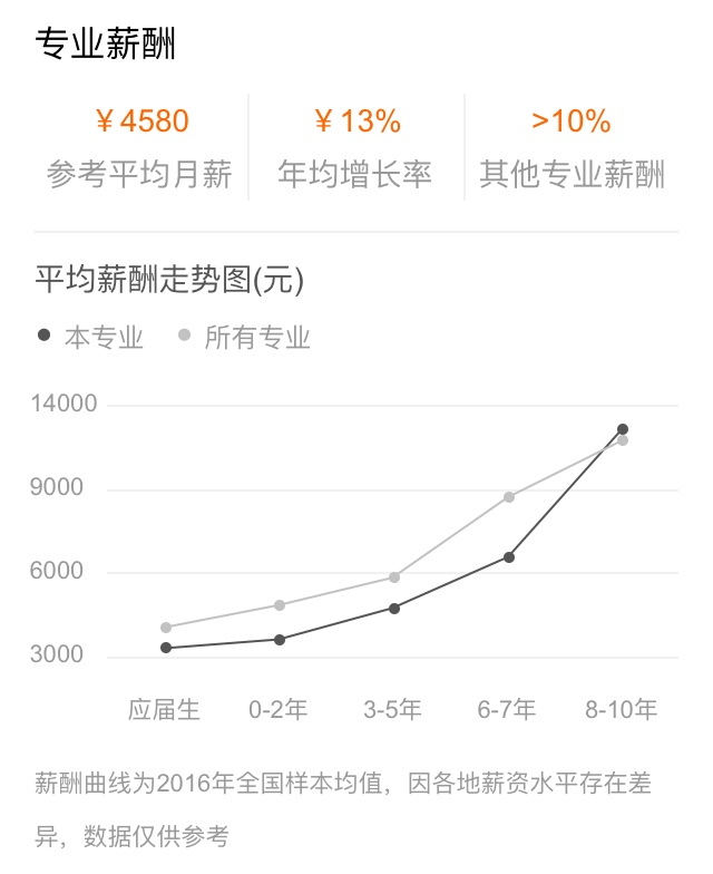学前教育专业就业前景及工资待遇,学前教育专业就业方向和前途如何