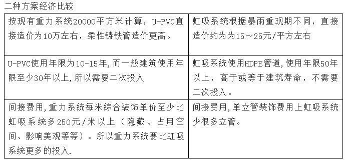 日丰虹吸速流排水系统,屋面虹吸排水系统