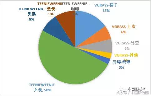 57亿拿下TeenieWeenie，维格娜丝2018年三季度净利翻倍