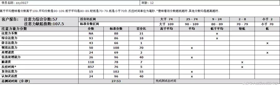 注意力问题严重？试试神奇的脑电注意力训练！