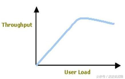 qps吞吐量和并发数,并发吞吐量qps