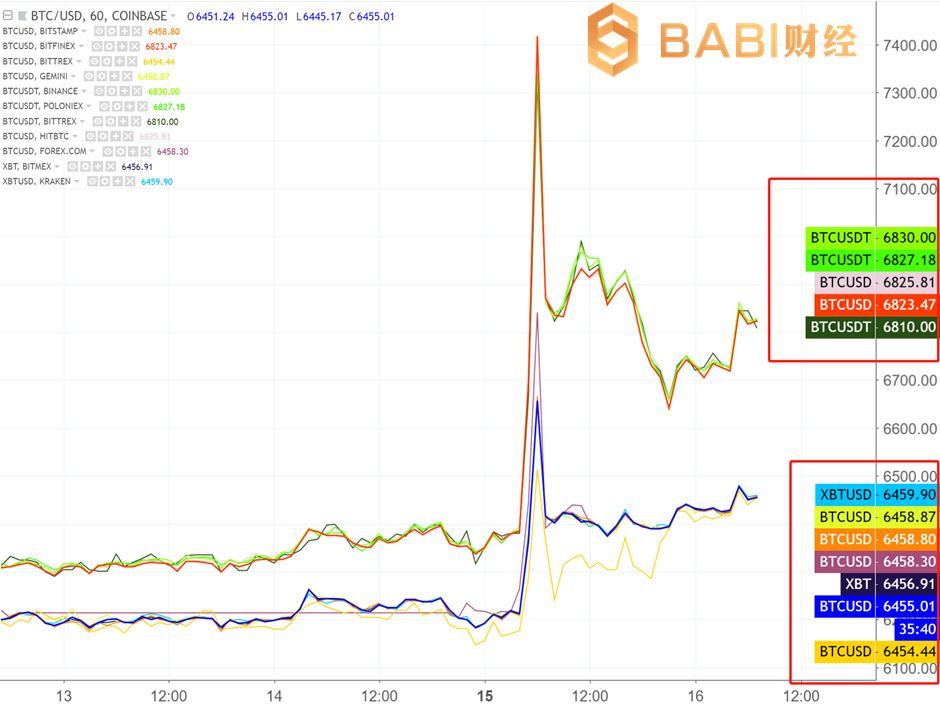 着急！在线等！老婆听说*币特比**涨了，要我给她买包怎么办？