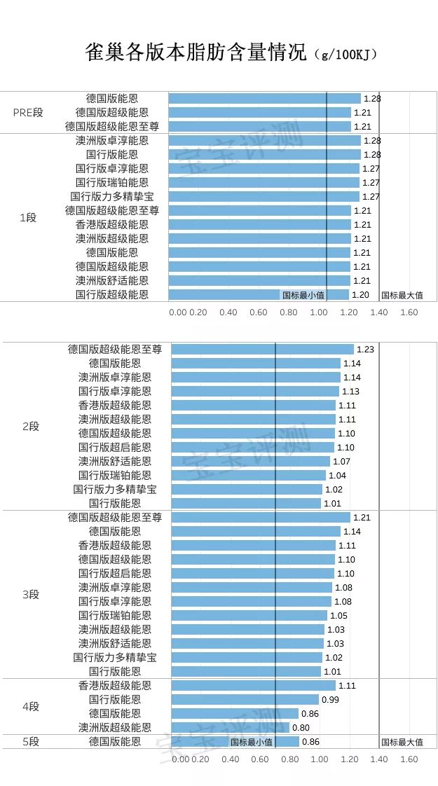 雀巢贝巴至尊奶粉三段评测,雀巢奶粉各种系列的区别