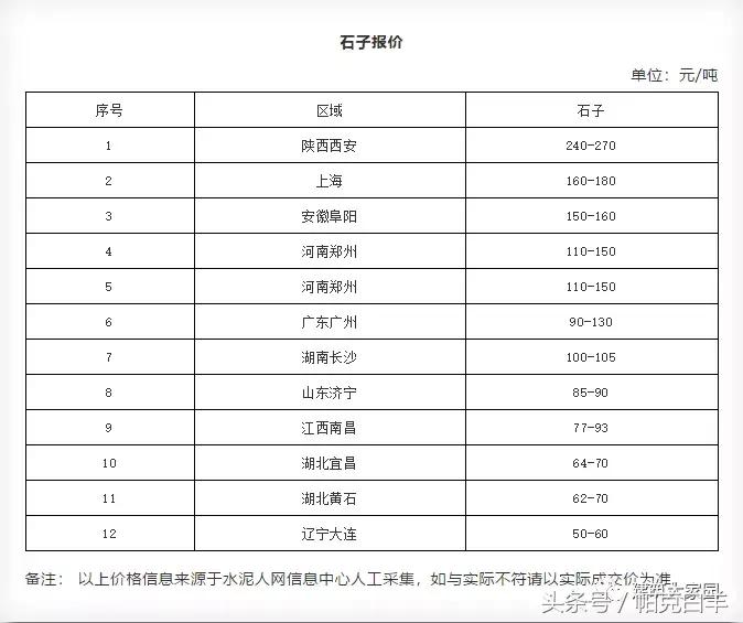 水泥砂石价格暴跌,水泥砂石料价格