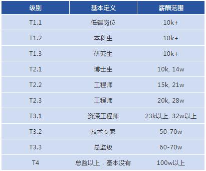 各大互联网公司收入,互联网公司薪酬排行榜最新排名