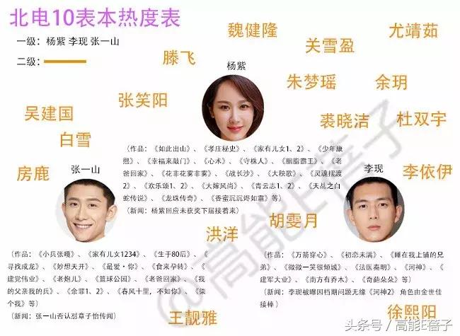 北京电影学院的杨紫班级,北电女童星