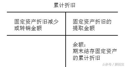 借库存商品贷累计折旧什么意思,库存商品转移固定资产账务处理
