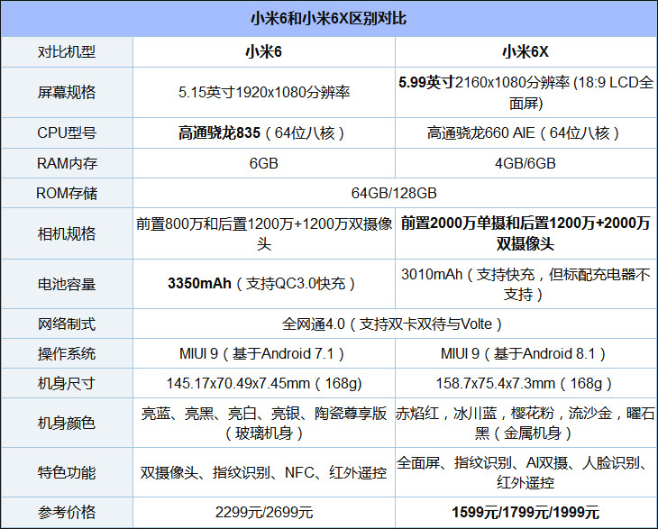 小米6和小米6x的区别图片,小米6和小米6x哪个值得入手