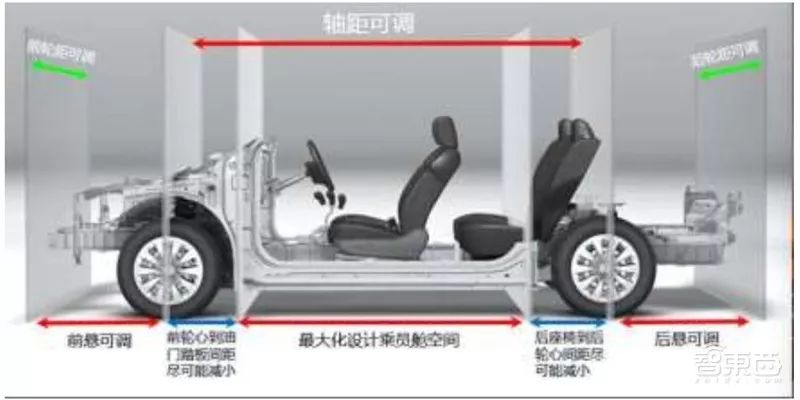 万字报告,各大平台模块化造车