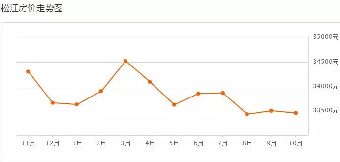 上海最新二手房房价是涨还是跌,上海二手房房价2019年降多少