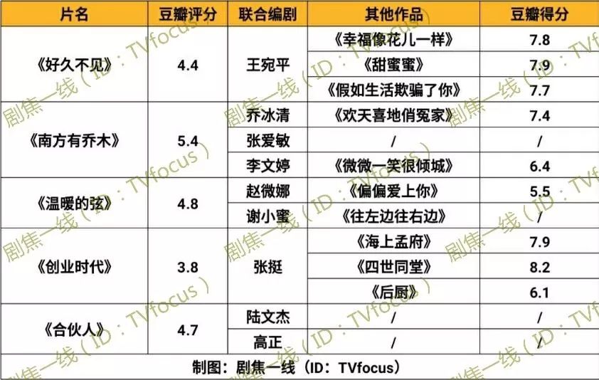 如何评论黄轩和杨颖演的创业时代,黄轩创业时代扑街