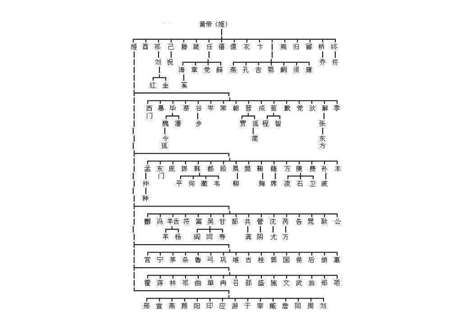 中华姓氏起源一览图黄帝,武字姓氏是炎黄子孙还是蚩尤后裔