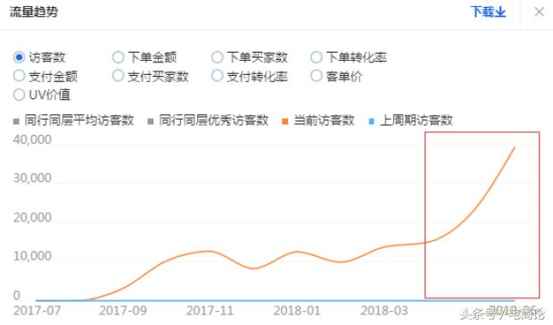 淘宝店铺流量下滑怎么办?做好关键词叠加权重获取支点大词流量