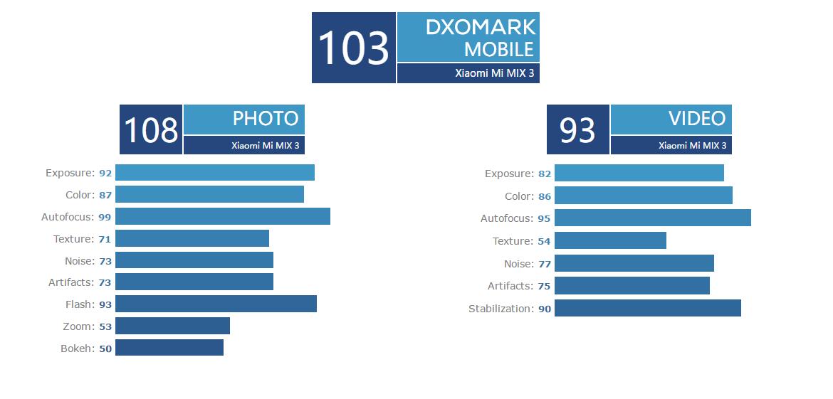 dxomark相机评分排行榜,mix4dxomark分数
