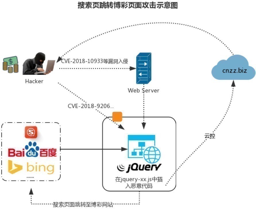 CVE-2018-9206出现在野利用，多网站被挂马跳转至*彩博**网站
