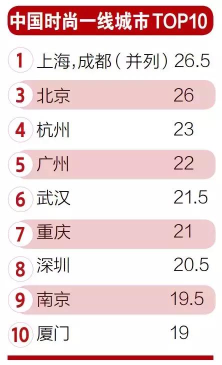 成都武汉晋级一线城市,成都离一线城市有多远