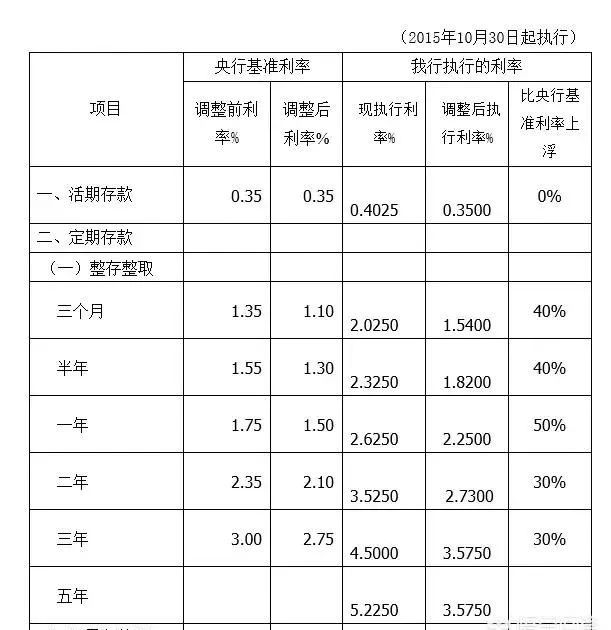 银行最近全部存款利息会涨吗,目前哪些银行存款达到5%的利息