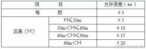 测量放线验线记录,建筑工程测量放线施工标准做法