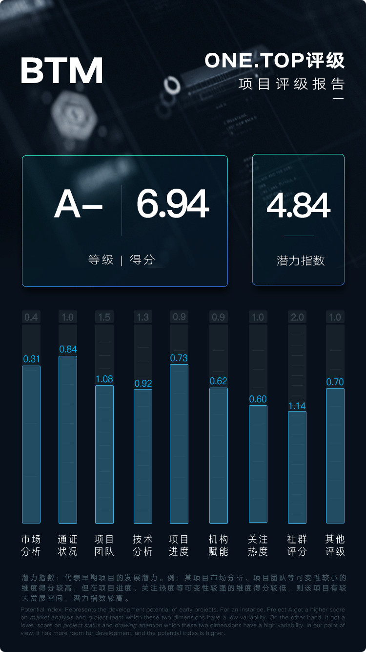 比原链：资产互联网的基础设施｜ONETOP评级