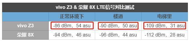 vivoz3对比荣耀8x,vivoz3和荣耀9x哪个好