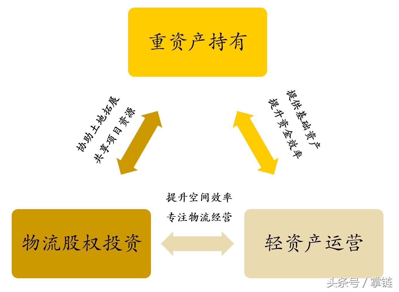 重资产轻资本运营,重资产投入轻资产运营