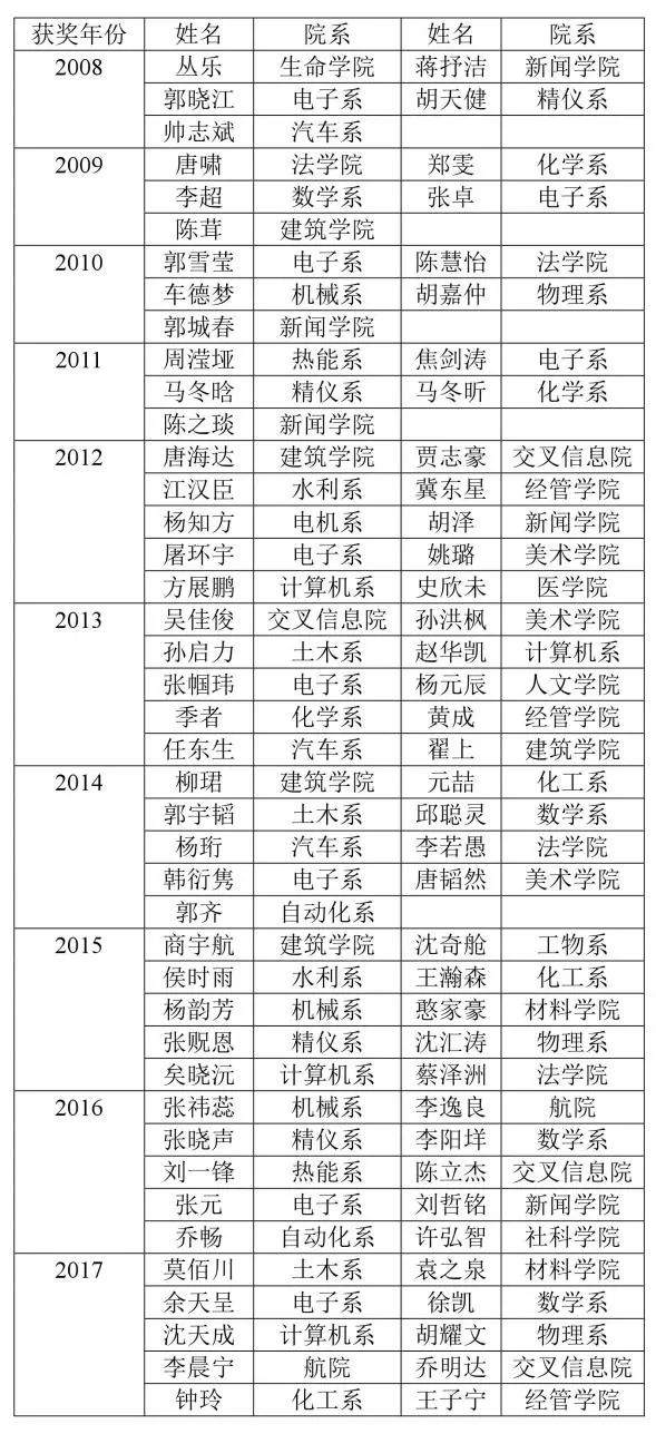 清华大学生获国家荣誉奖,获得康奈尔大学生最高荣誉的是谁