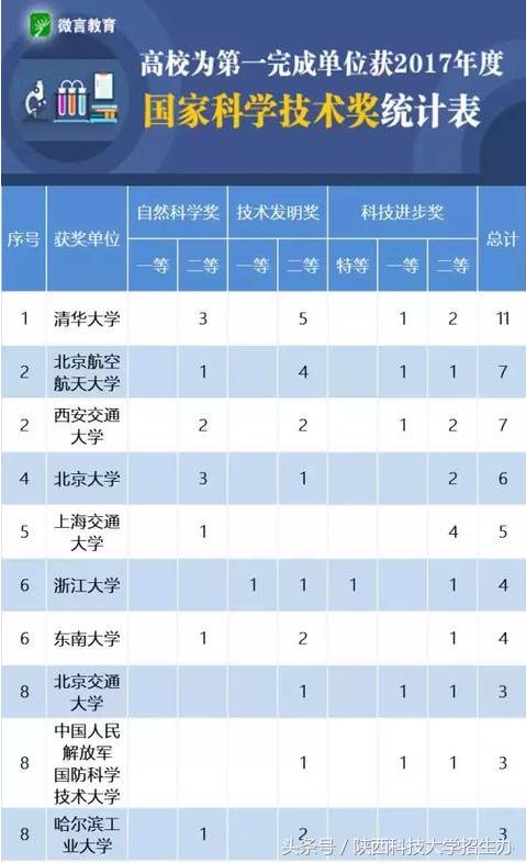 陕西科技大学怎么样？用8个排名说话！