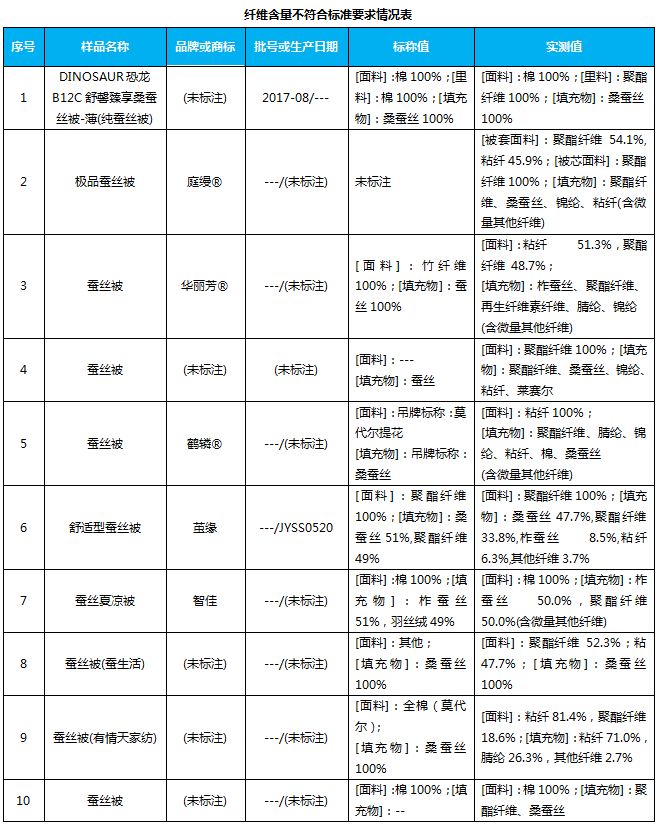 你家的蚕丝被盖着舒服吗,您家的蚕丝被脏了怎么办