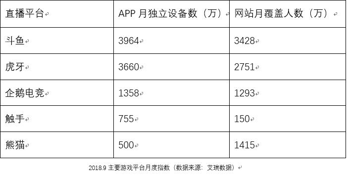 新一轮洗牌后的游戏直播平台：斗鱼，*牙虎**竞品分析报告