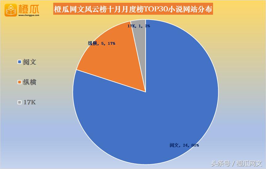 橙瓜网文风云榜10月榜发布：火星引力《逆天邪神》进入前三