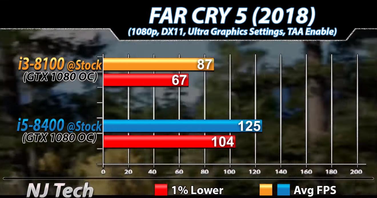 i3-8100与i5-8400间差距有多大？实测对比