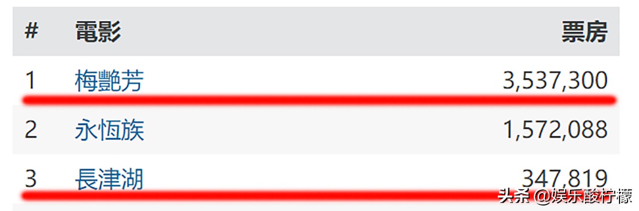 长津湖香港实时票房,长津湖香港最终票房