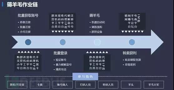 追踪掠食者:地下灰产如何撸死创业公司?