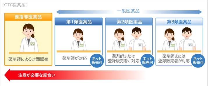 日本的药品有说明书吗,日本的医药分类