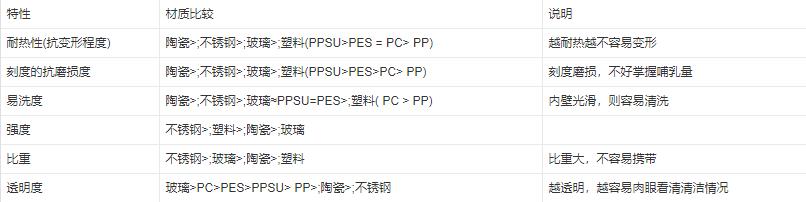 一个奶瓶90块钱,奶瓶哪种又好又便宜