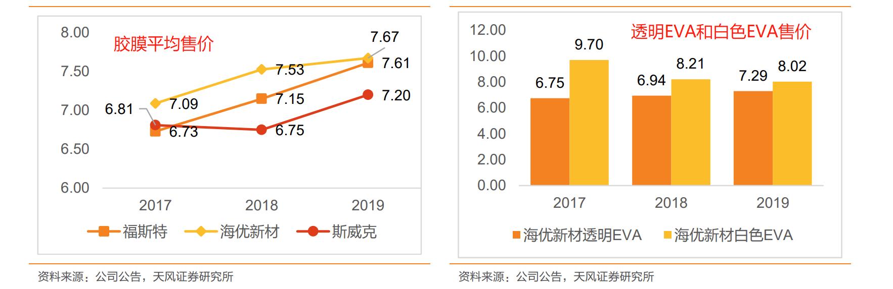 隆基股份强力扶持，竞争格局超好，研发实力比龙头还强的海优新材
