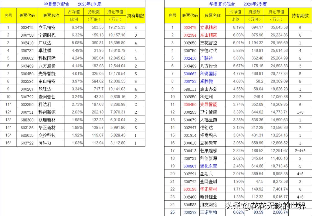 华夏复兴基金000031持仓,华夏复兴混合基金000031服务电话