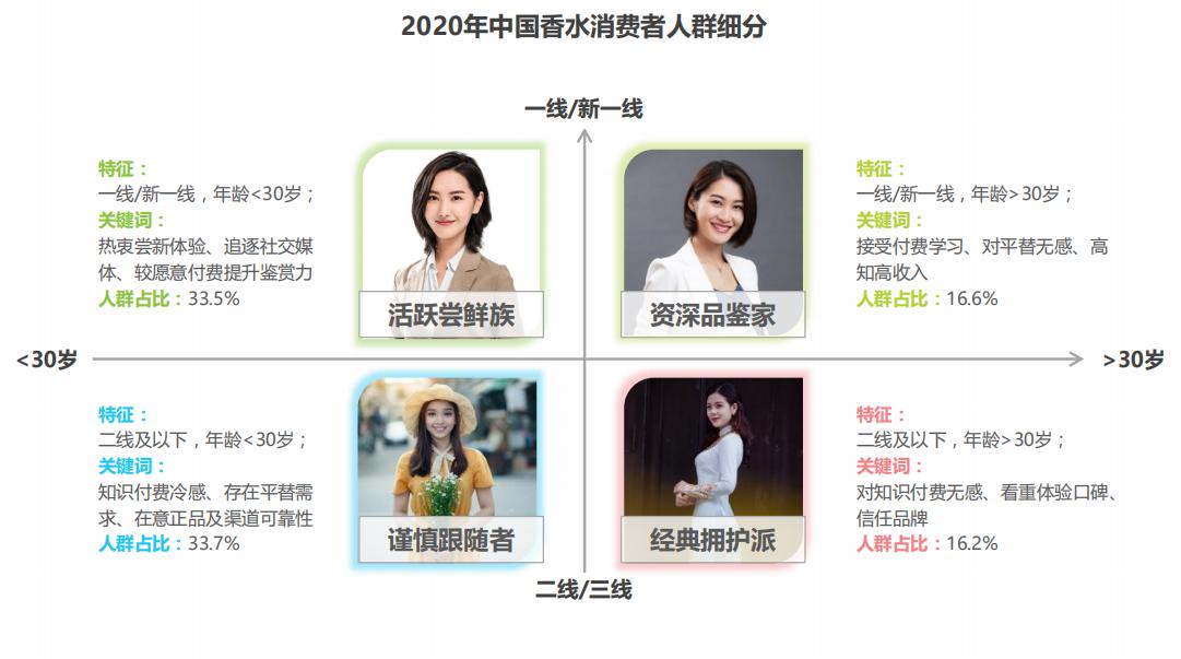 香水消费者市场,香水女性消费市场数据分析