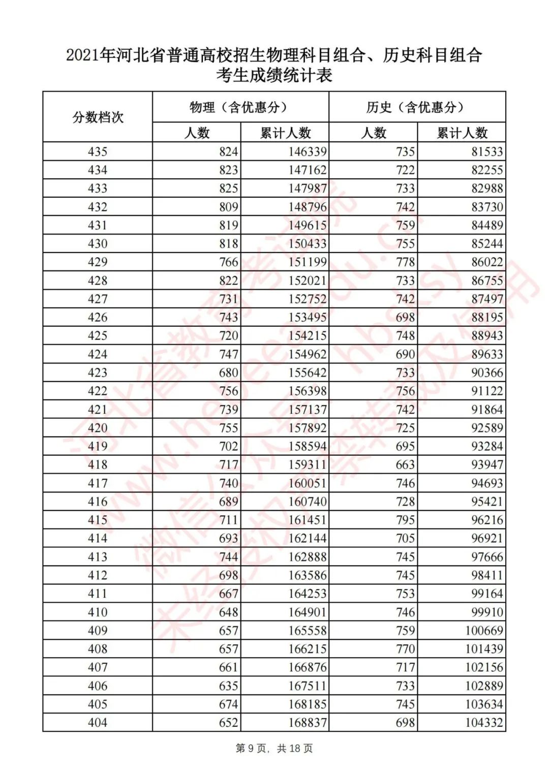 2020年河北高考一分一档分数线,速看2019年河北高考分数线公布