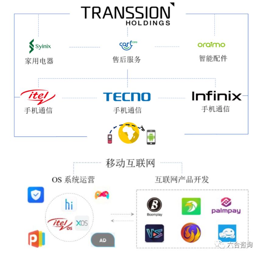 传音控股（科创板）：年销售1.24亿台传音手机，成为“非洲之王”