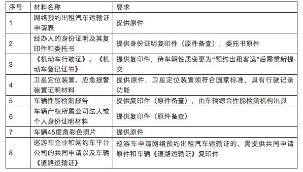 收藏车的手续,郑州网约车三证办理流程