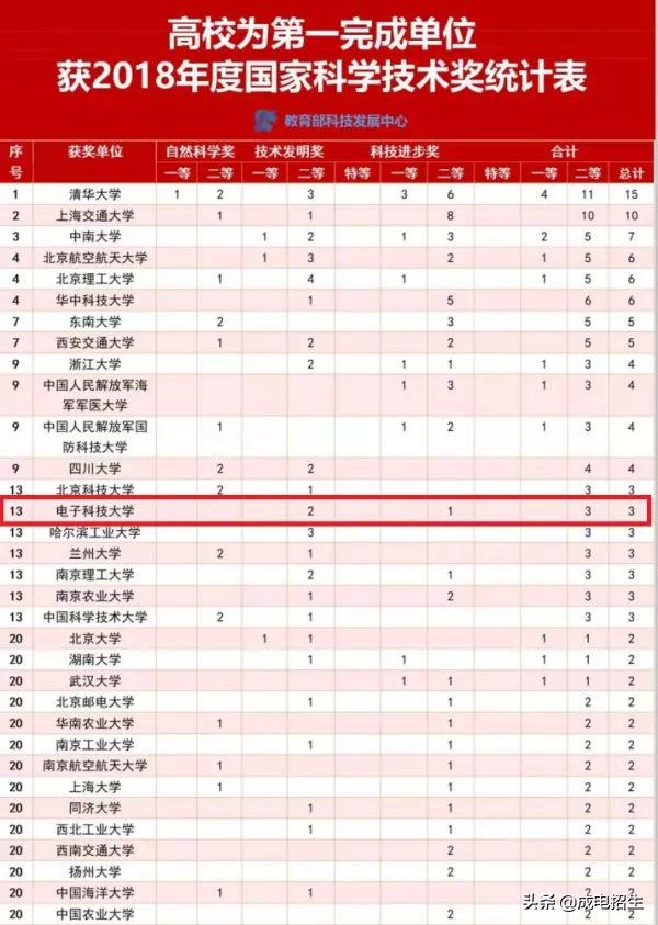 这14年，看电子科技大学拿了多少个最高荣誉