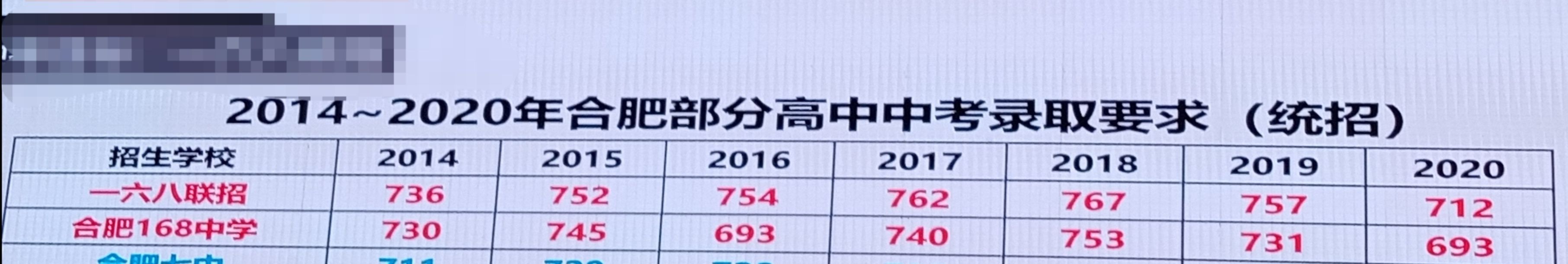 合肥中考分析2022录取率,合肥中考成绩各学校对比2021