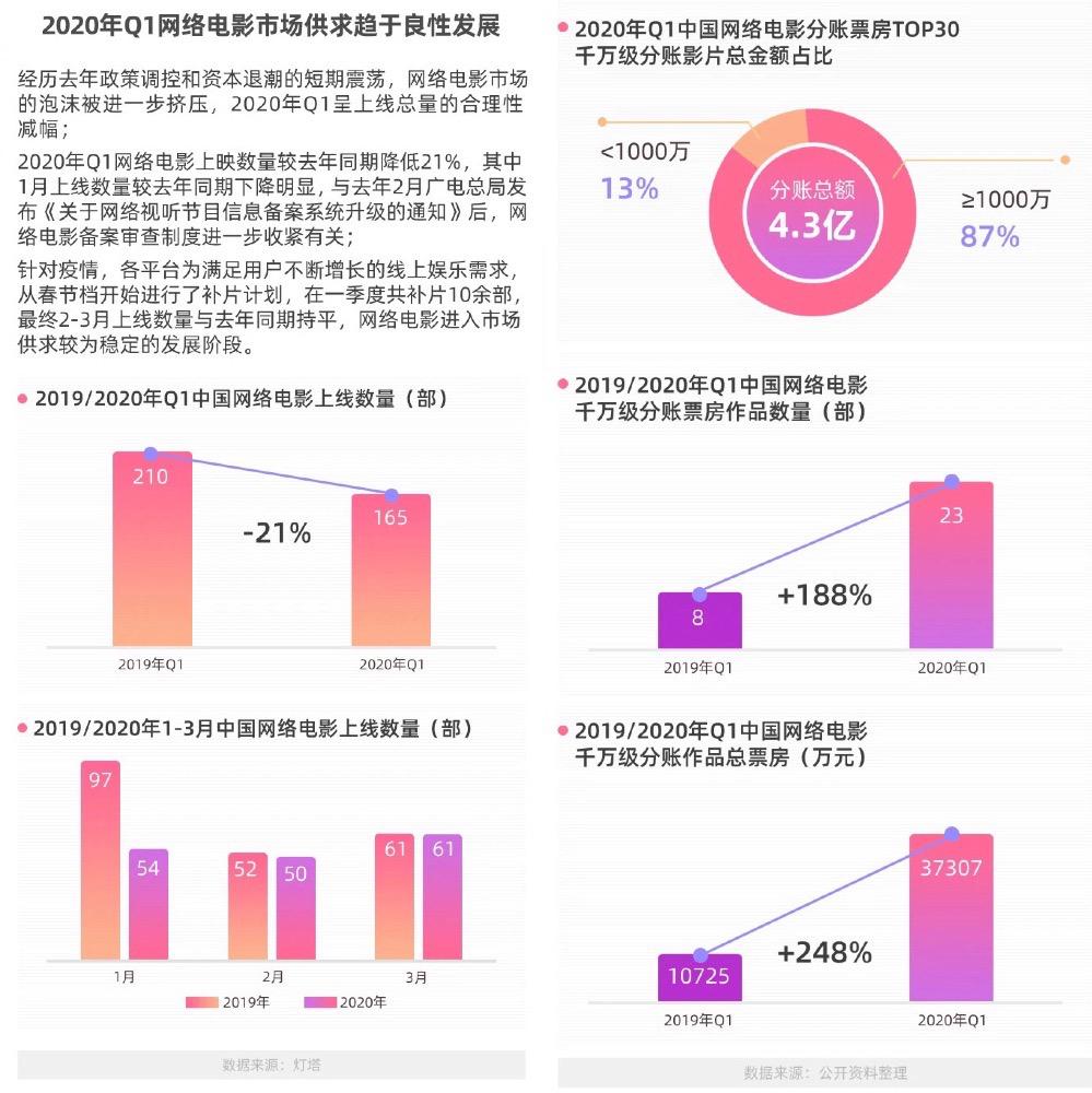 2021年网络电影分账票房破千万,香港电影票房分账