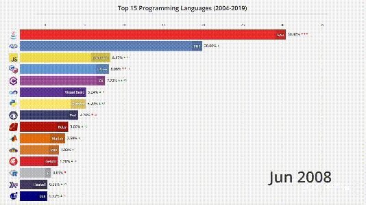 4分钟看尽Top编程语言15年沉浮：C#默Java泪，Python终上位