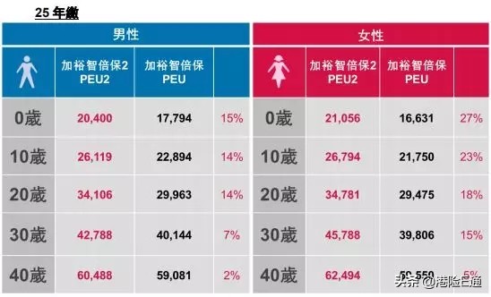 香港友邦加裕2倍保评测 (香港友邦加裕智倍保条款)