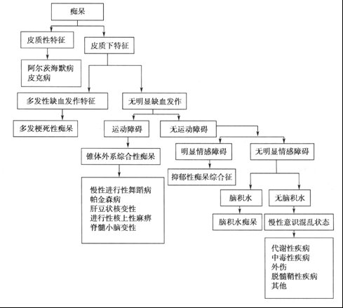 痴呆与认知障碍,痴呆的认知训练方法