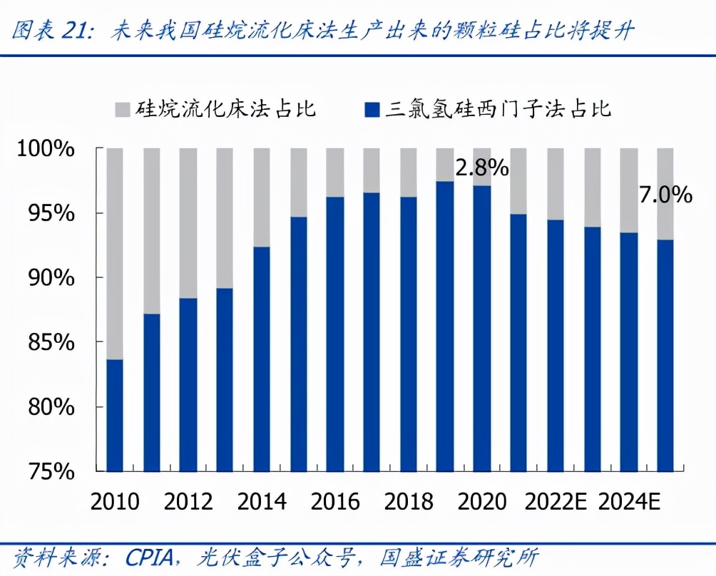 晶硅光伏的发展趋势,光伏硅颗粒的前景最新消息